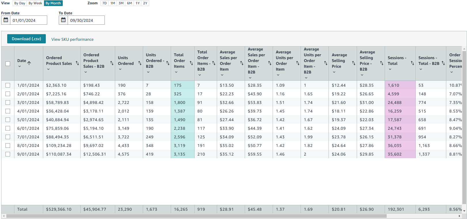 Toolbox Widget Amazon sales dashboard showing growth to $529K in 9 months