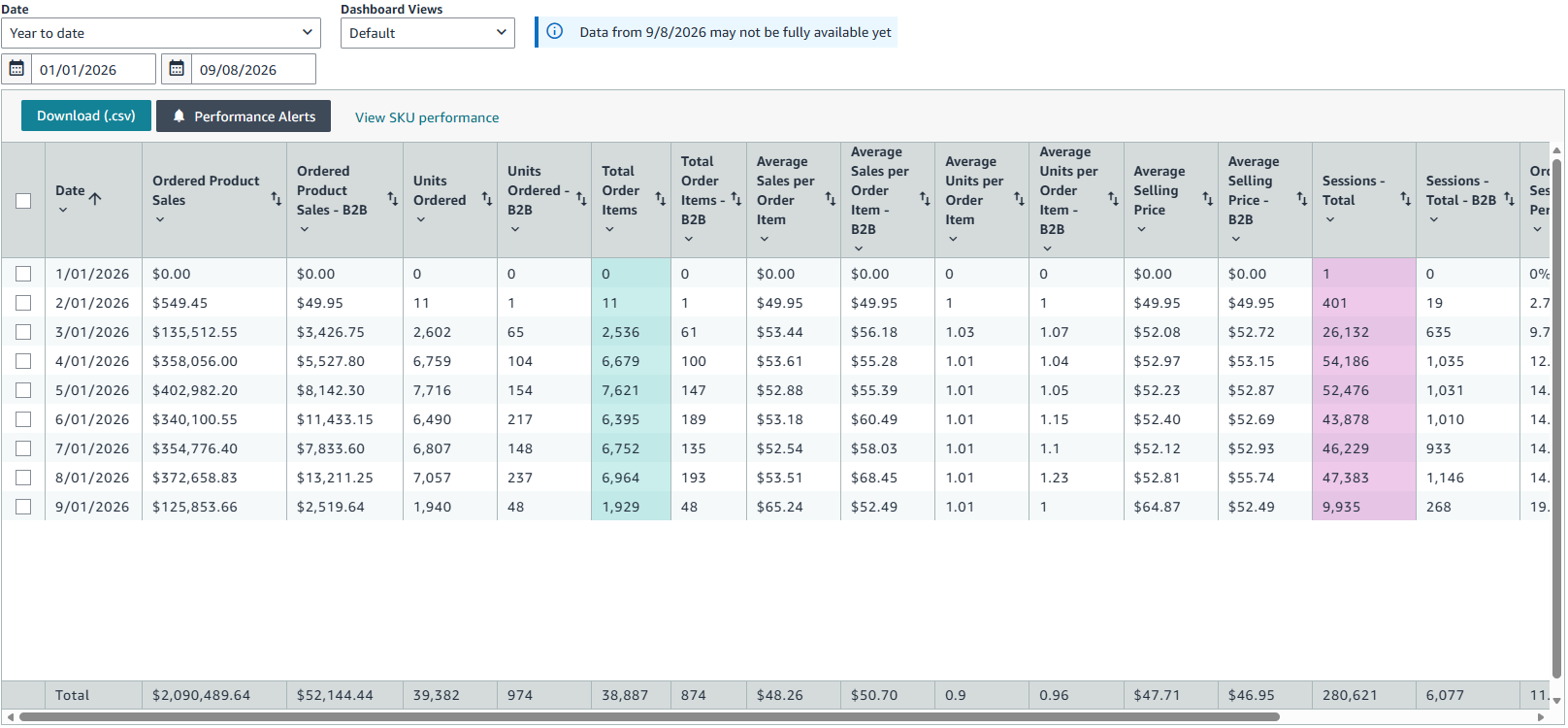 Anaconda Fightwear sales dashboard showing growth from $0 to over $2M