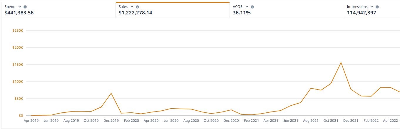 Custom Touch ad sales dashboard